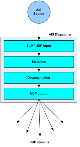 AISDispatcher structure